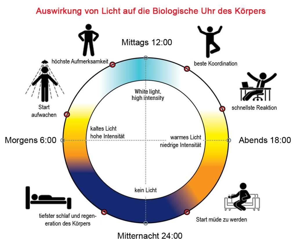 TAGESLICHT DRINNEN WIE DRAUSSEN - HCL (Human Centric Lighting)